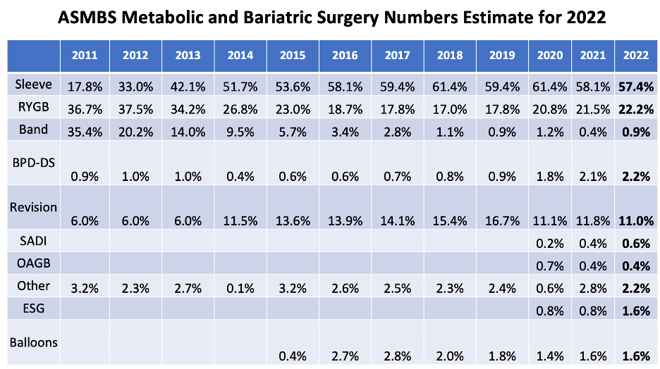 A table displays the estimated percentages of various bariatric surgery types from 2011 to 2022, highlighting trends in procedures like Sleeve, RYGB, and Band, with notable changes in 2022 figures.