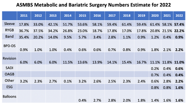 Navigating the Shifts in Bariatric Surgery: A 2022 Perspective