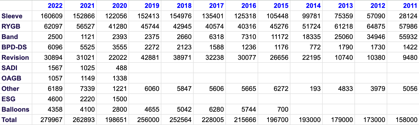 A table displays bariatric surgery statistics from 2011 to 2022, listing various procedures like Sleeve and RYGB, with corresponding patient counts for each year, highlighting trends in surgical choices.