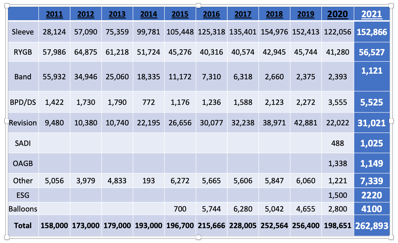 A table displays data on various weight loss surgeries in the U.S. from 2011 to 2021, showing the number of procedures for each type, including Sleeve, RYGB, and Band, with totals for each year.