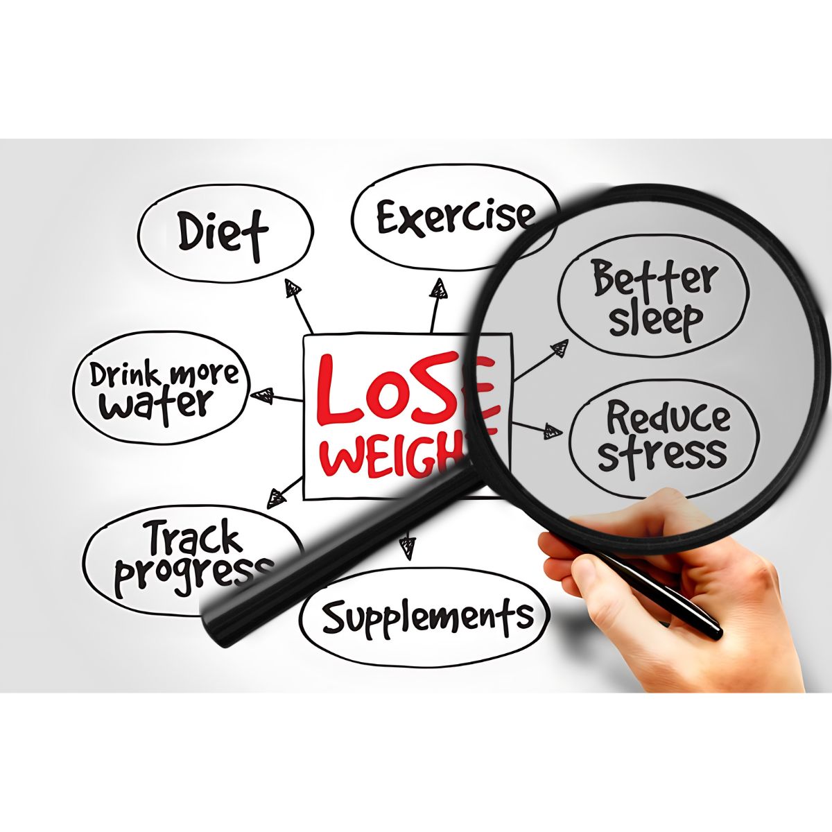 A hand holding a magnifying glass focuses on the words "Better sleep" and "Reduce stress" among other factors like "Diet" and "Exercise" in a diagram about weight loss strategies.