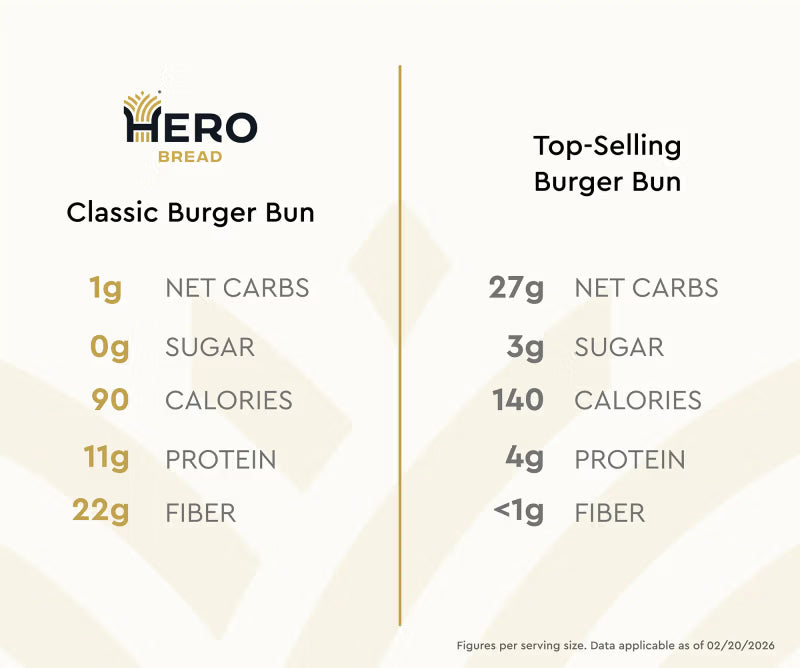 A comparison chart displays nutritional information for Hero Bread's Classic Burger Bun and a top-selling burger bun, highlighting differences in net carbs, sugar, calories, protein, and fiber.