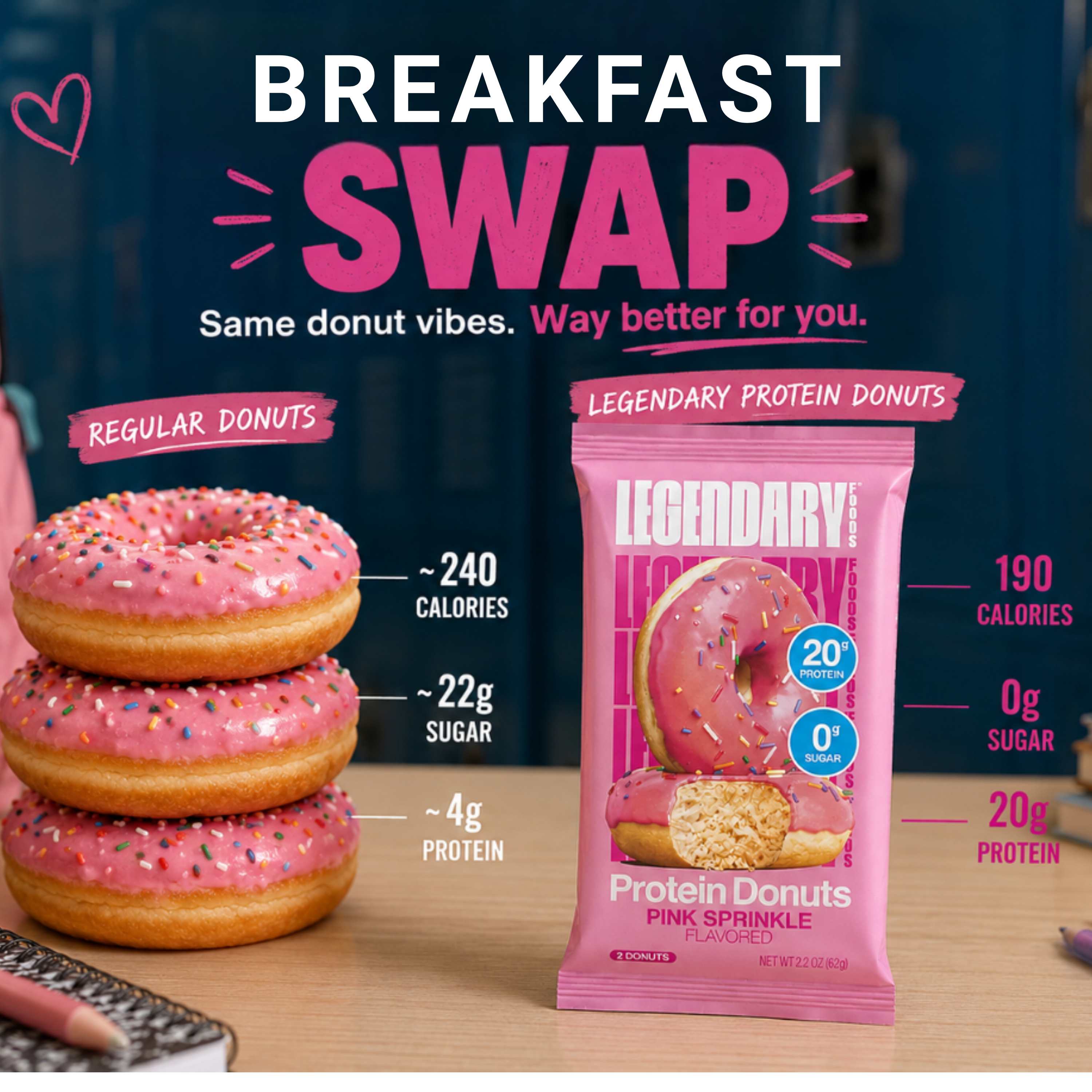 A promotional comparison graphic for breakfast donut replacement. On the left, three stacked pink-frosted donuts labeled 'REGULAR DONUTS' show 240 calories, 22g sugar, and 4g protein.
