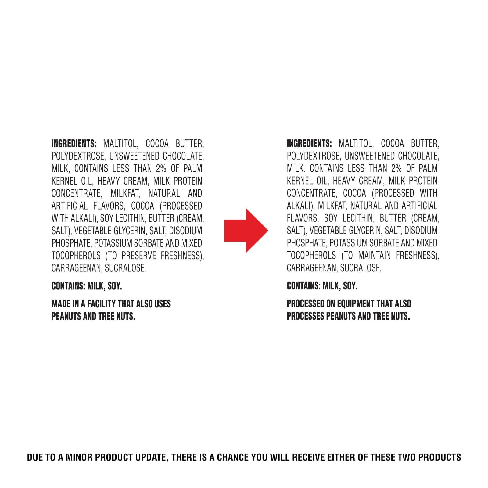 A list of ingredients for two similar food products is displayed, highlighting common components, allergen warnings, and a note about possible product updates, with an arrow indicating a comparison.