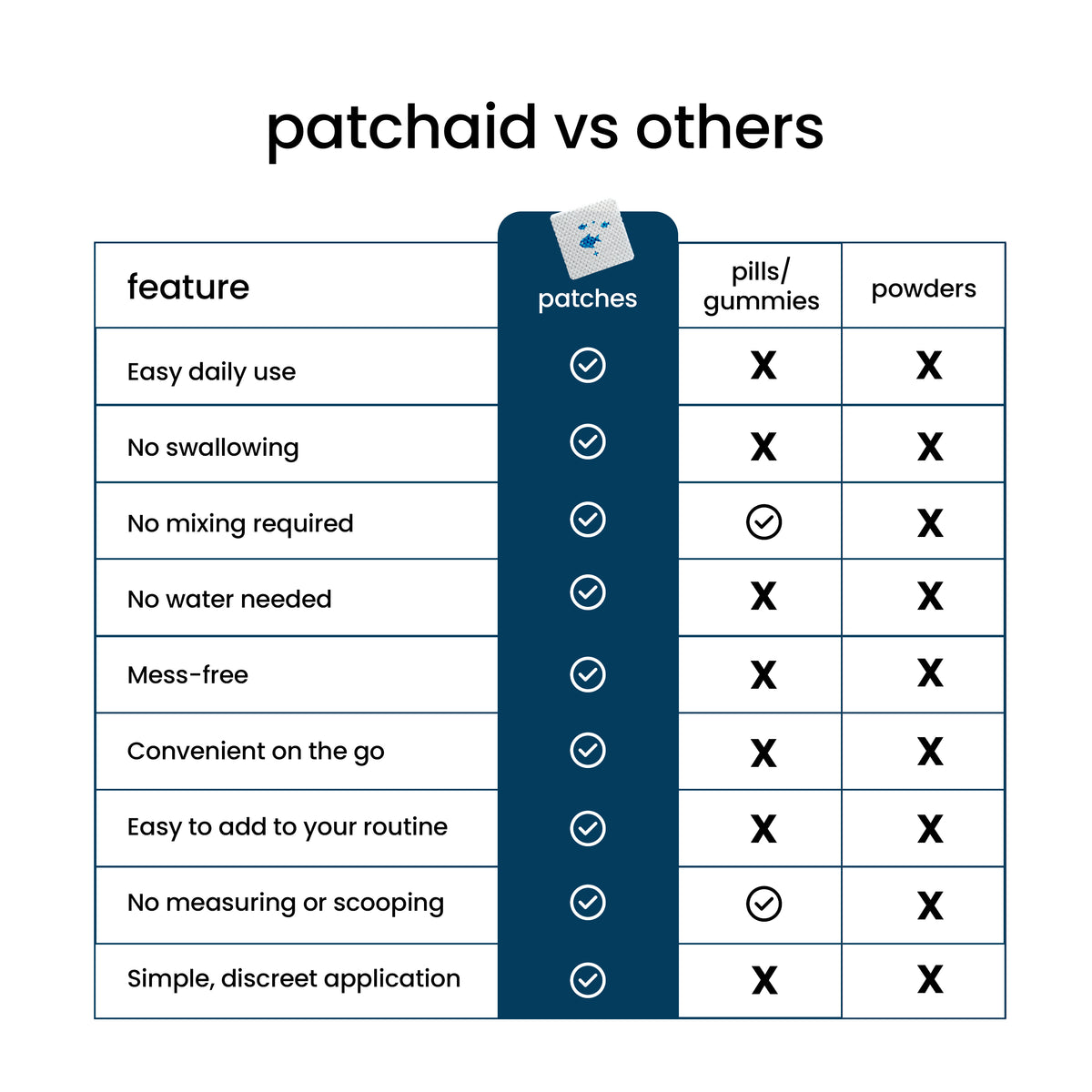Omega 3 Patches with 1,300 mg of algae-sourced omega-3s, including EPA and DHA. PatchAid vs others.