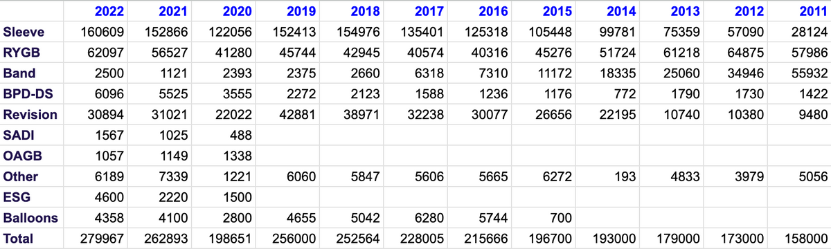 A table displays bariatric surgery statistics from 2011 to 2022, listing various procedures like Sleeve and RYGB, with corresponding patient counts for each year, highlighting trends in surgical choices.