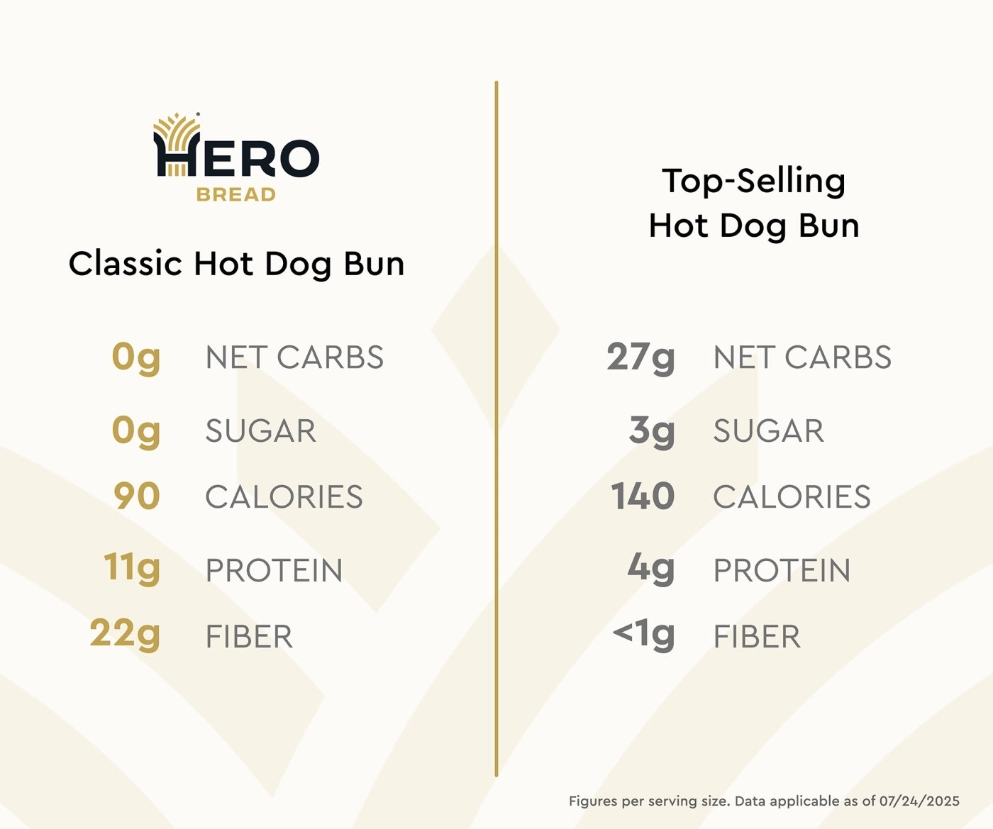 A comparison chart displays nutritional information for Hero Bread's Classic Hot Dog Bun and a Top-Selling Hot Dog Bun, highlighting differences in carbs, sugar, calories, protein, and fiber.