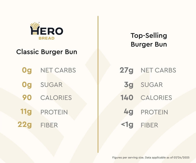 A comparison chart displays nutritional information for Hero Bread's Classic Burger Bun and a Top-Selling Burger Bun, highlighting differences in net carbs, sugar, calories, protein, and fiber content.