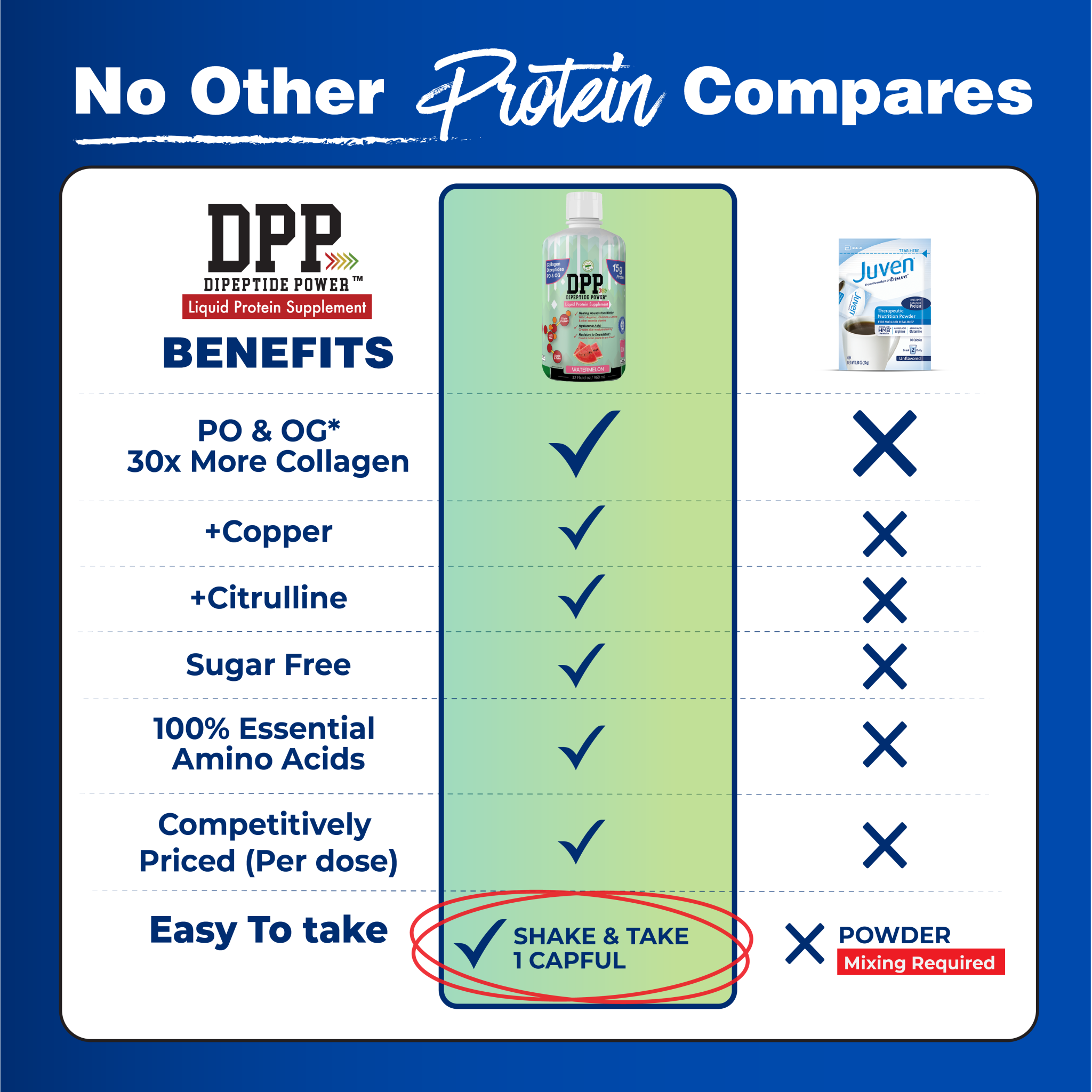 A comparison chart highlights the benefits of Dipeptide Power liquid protein supplement, showing its advantages over a powdered option, including ease of use and higher collagen content.