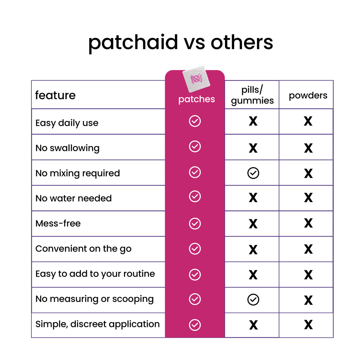 Slim Trim Appetite Suppressant Patches with lotus leaf, fucoxanthin, green tea, berberine and chromium picolinate. PatchAid vs Others