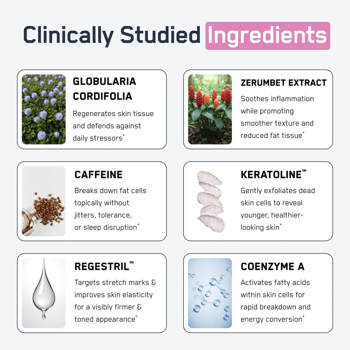 A grid displays six clinically studied skincare ingredients with their names and benefits, including Globularia Cordifolia, Caffeine, and Coenzyme A, set against a light background.