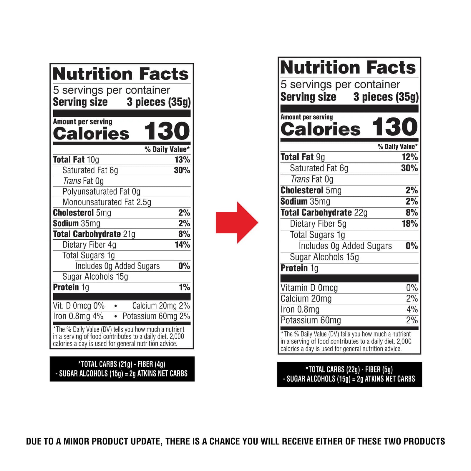 Two nutrition fact labels side by side show a product update, highlighting slight changes in total carbohydrates and dietary fiber while maintaining the same calorie count of 130 per serving.