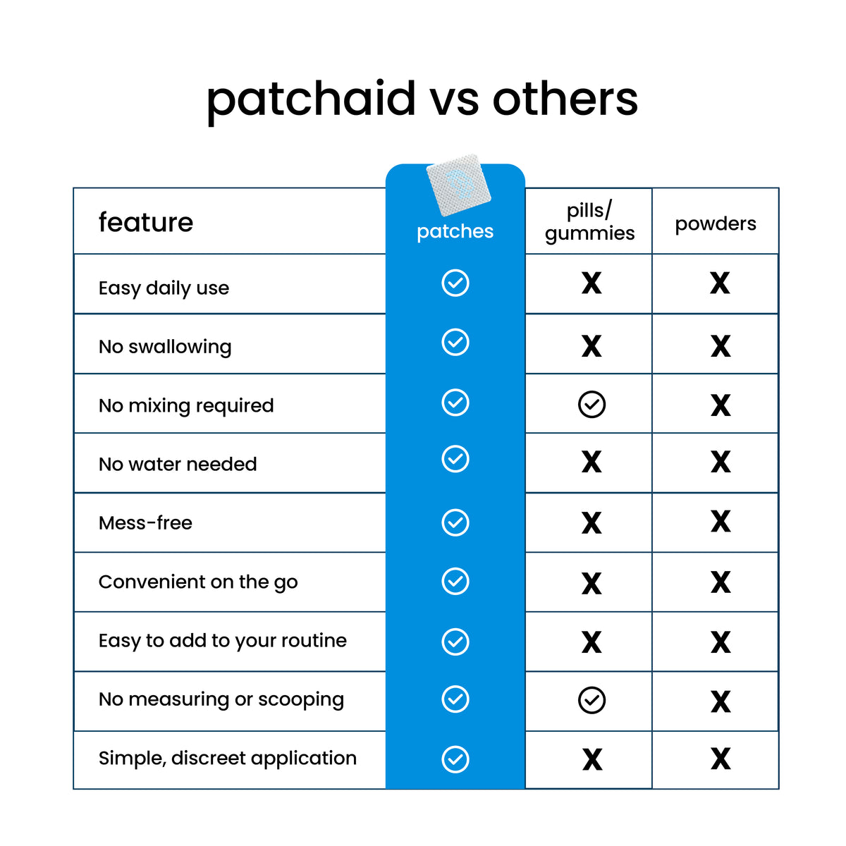 A comparison chart highlights the features of PatchAid patches versus pills/gummies and powders, showing advantages like easy daily use, no swallowing, and mess-free application.