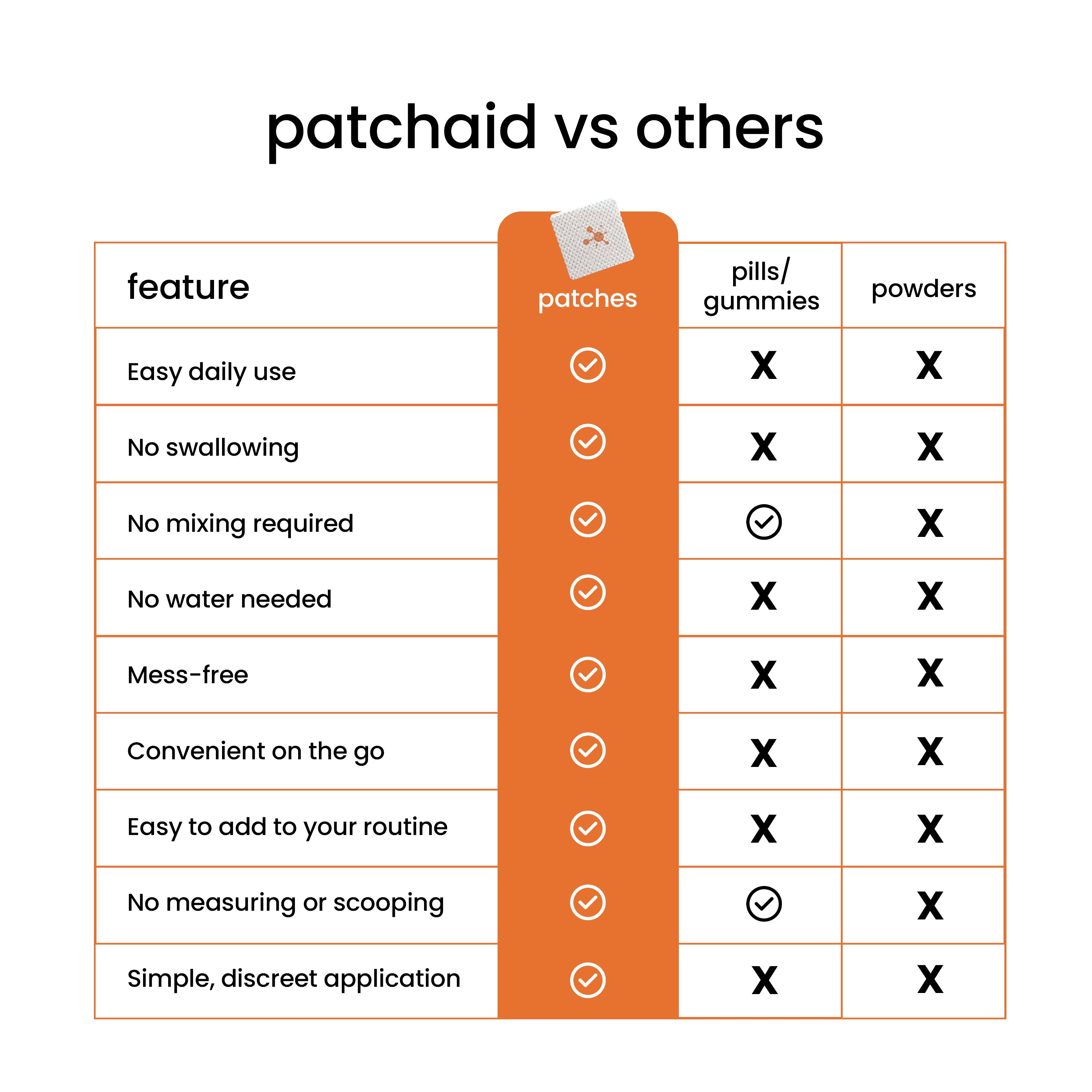PatchAid Iron Plus Patches with gentle iron and vitamins A and C. Contains 30 hypoallergenic patches.