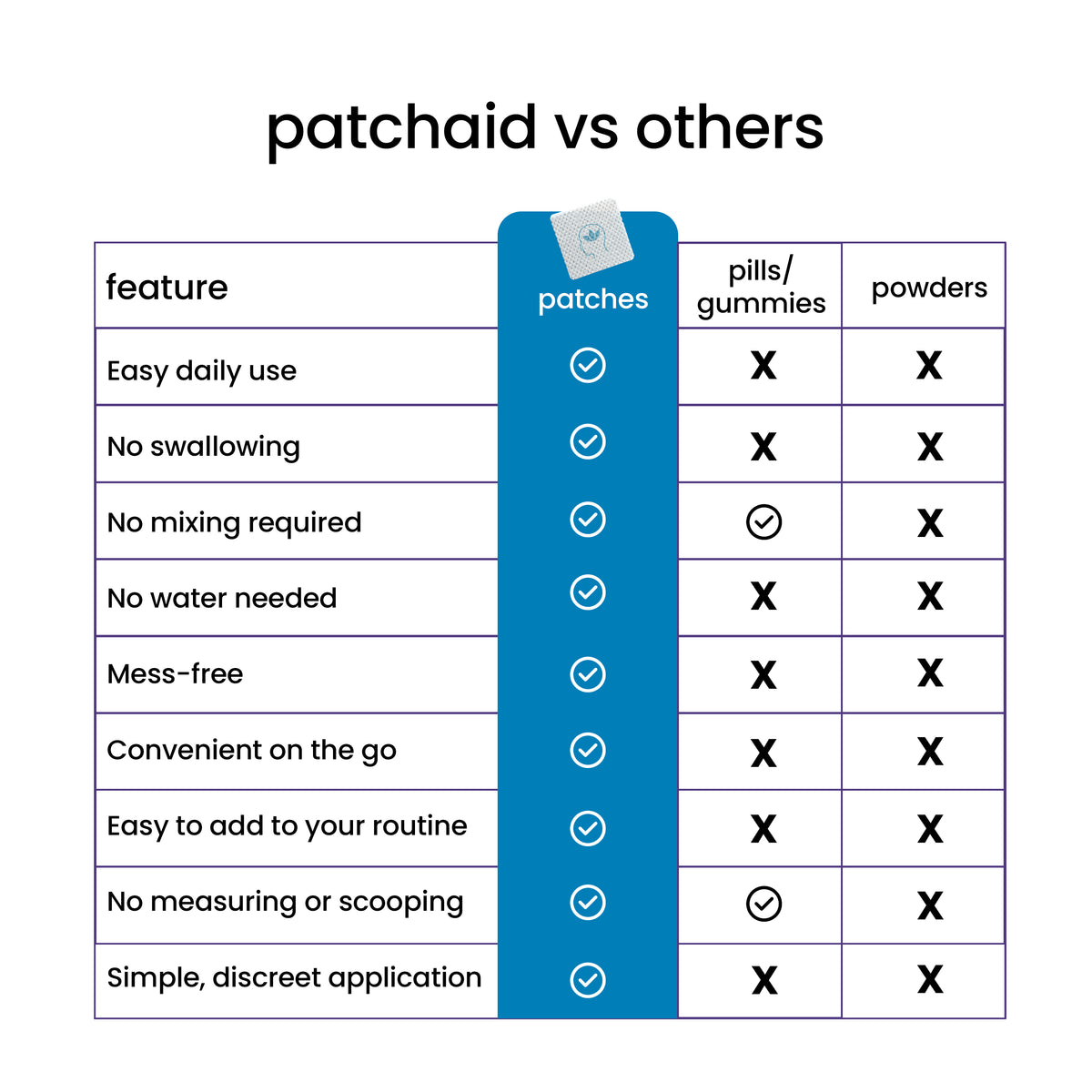 PatchAid Relax & Unwind Patch with GABA to support mood, muscle relaxation and emotional health. Patches vs pills, gummies and powders.
