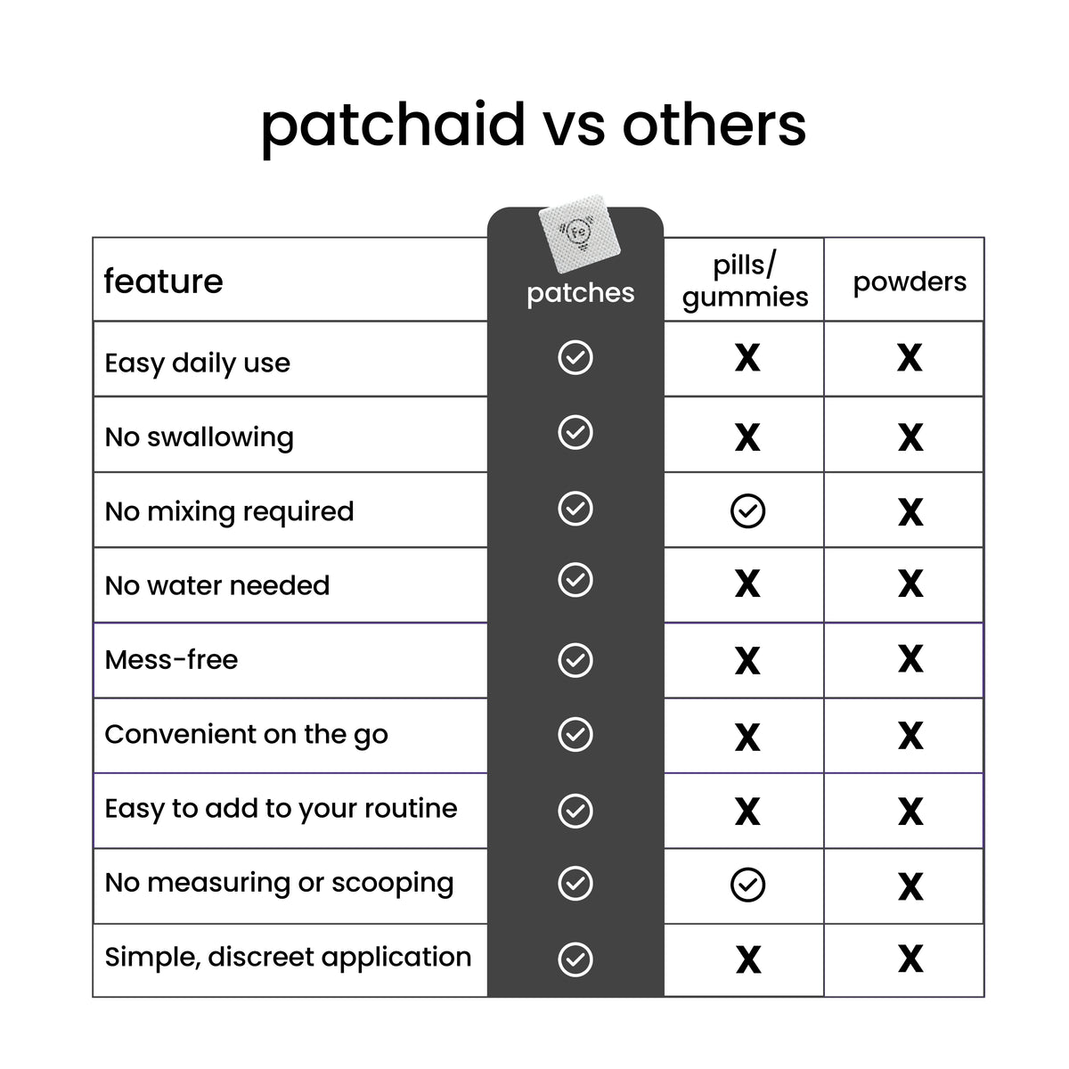 A comparison chart highlights features of PatchAid patches versus pills, gummies, and powders, showing advantages like easy use, no swallowing, and mess-free application for the patches.